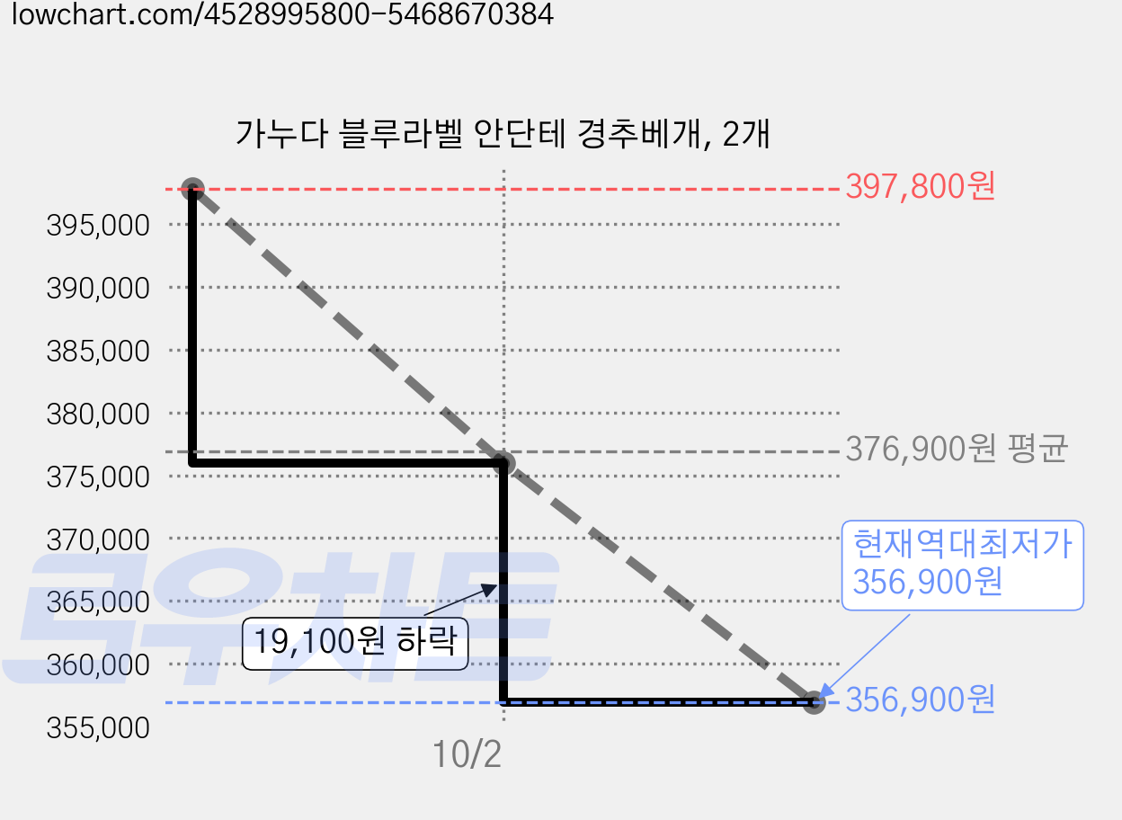 가누다 블루라벨 안단테 경추베개, 2개 가격 변동 차트, 현재가 356,900원, 역대최저가