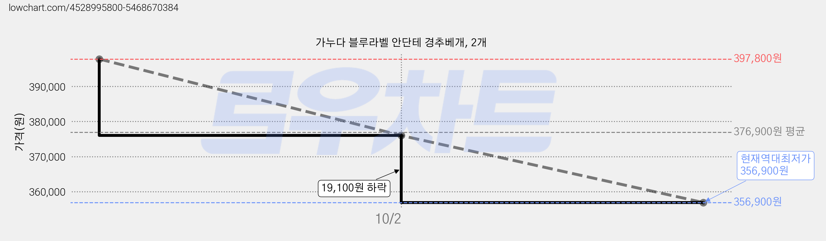 가누다 블루라벨 안단테 경추베개, 2개 가격 변동 차트, 현재가 356,900원, 역대최저가