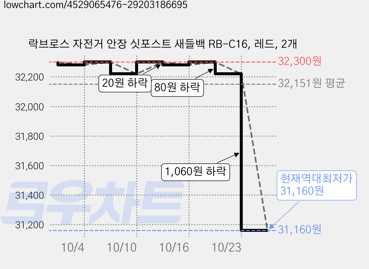 락브로스 자전거 안장 싯포스트 새들백 RB-C16, 레드, 2개 가격 변동 차트, 현재가 31,160원, 역대최저가
