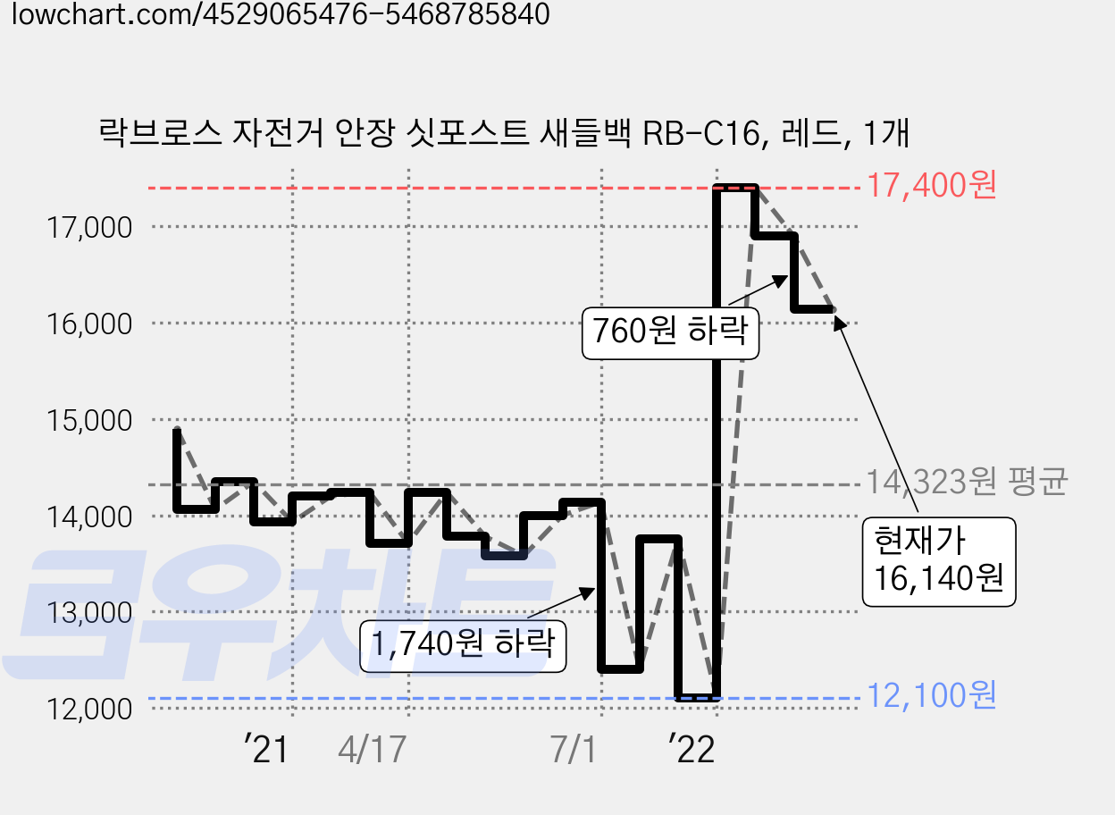 락브로스 자전거 안장 싯포스트 새들백 RB-C16, 레드, 1개 가격 변동 차트, 현재가 16,140원, 관측 최저가 12,100원
