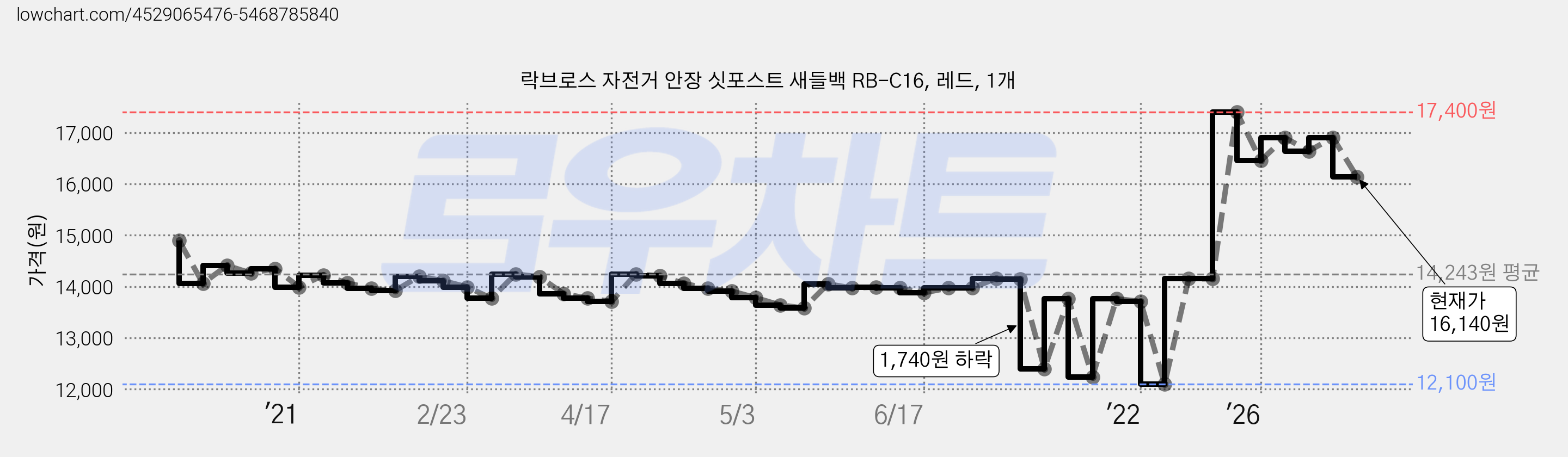락브로스 자전거 안장 싯포스트 새들백 RB-C16, 레드, 1개 가격 변동 차트, 현재가 16,140원, 관측 최저가 12,100원