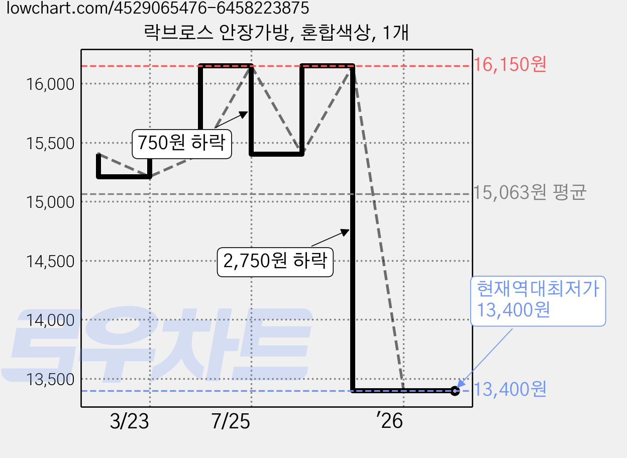 락브로스 안장가방, 혼합색상, 1개 가격 변동 차트, 현재가 13,400원, 역대최저가