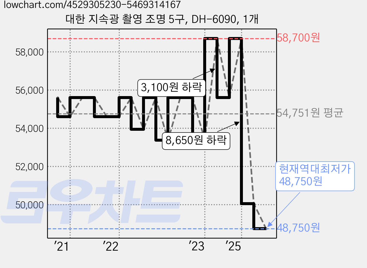 대한 지속광 촬영 조명 5구, DH-6090, 1개 가격 변동 차트, 현재가 48,750원, 역대최저가