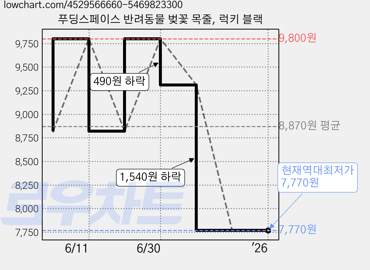 푸딩스페이스 반려동물 벚꽃 목줄, 럭키 블랙 가격 변동 차트, 현재가 7,770원, 역대최저가