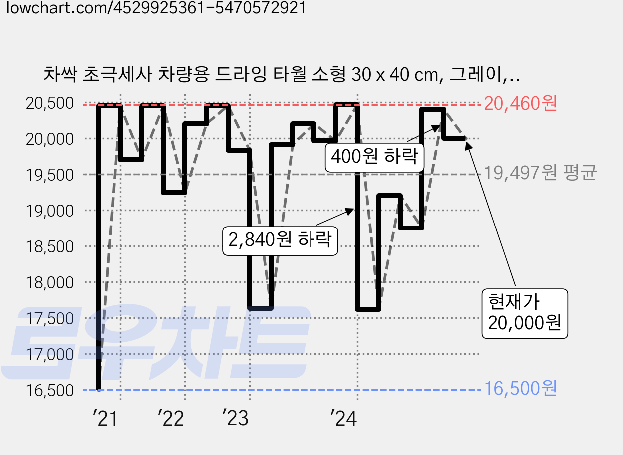차싹 초극세사 차량용 드라잉 타월 소형 30 x 40 cm, 그레이, 24개 가격 변동 차트, 현재가 20,000원, 관측 최저가 16,500원