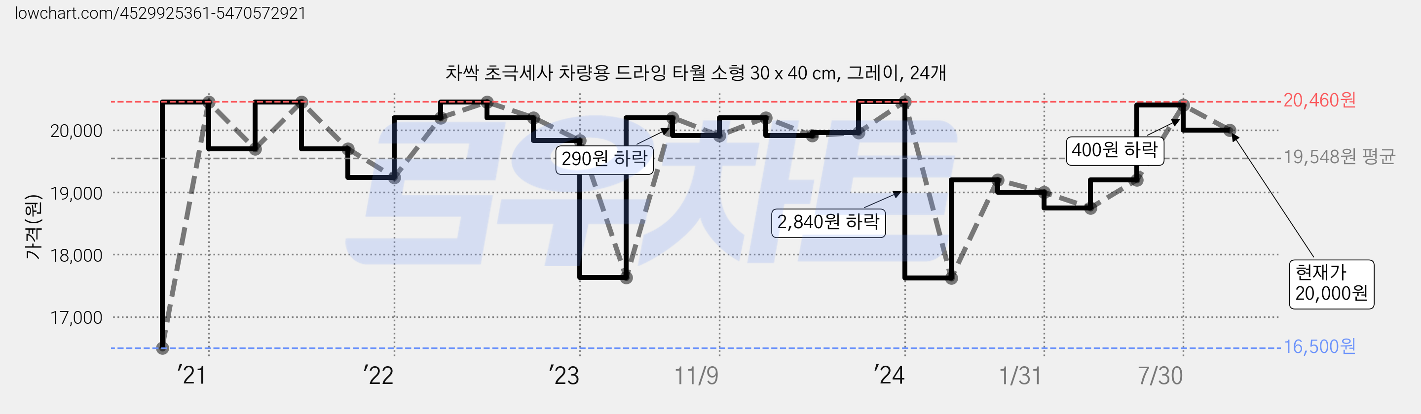 차싹 초극세사 차량용 드라잉 타월 소형 30 x 40 cm, 그레이, 24개 가격 변동 차트, 현재가 20,000원, 관측 최저가 16,500원