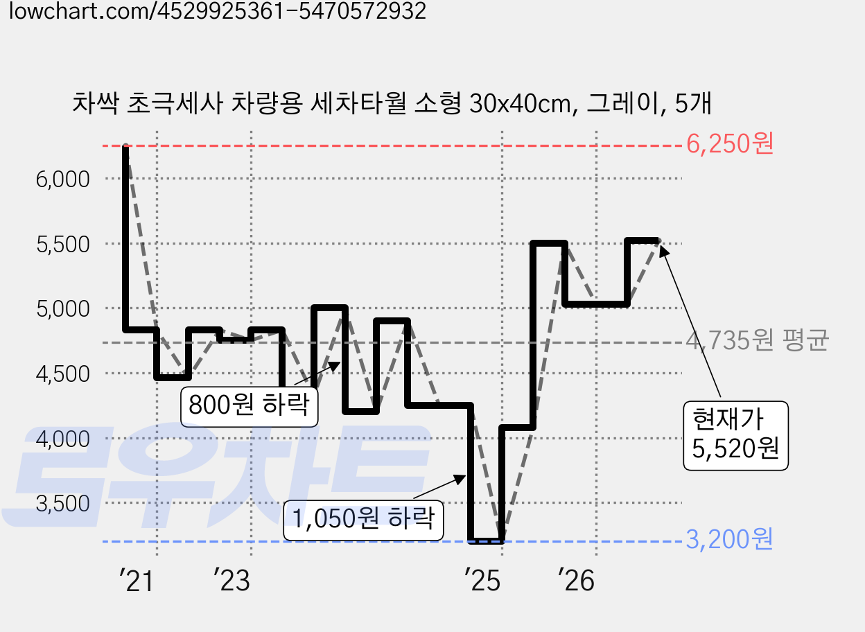 차싹 초극세사 차량용 세차타월 소형 30x40cm, 그레이, 5개 가격 변동 차트, 현재가 5,520원, 관측 최저가 3,120원