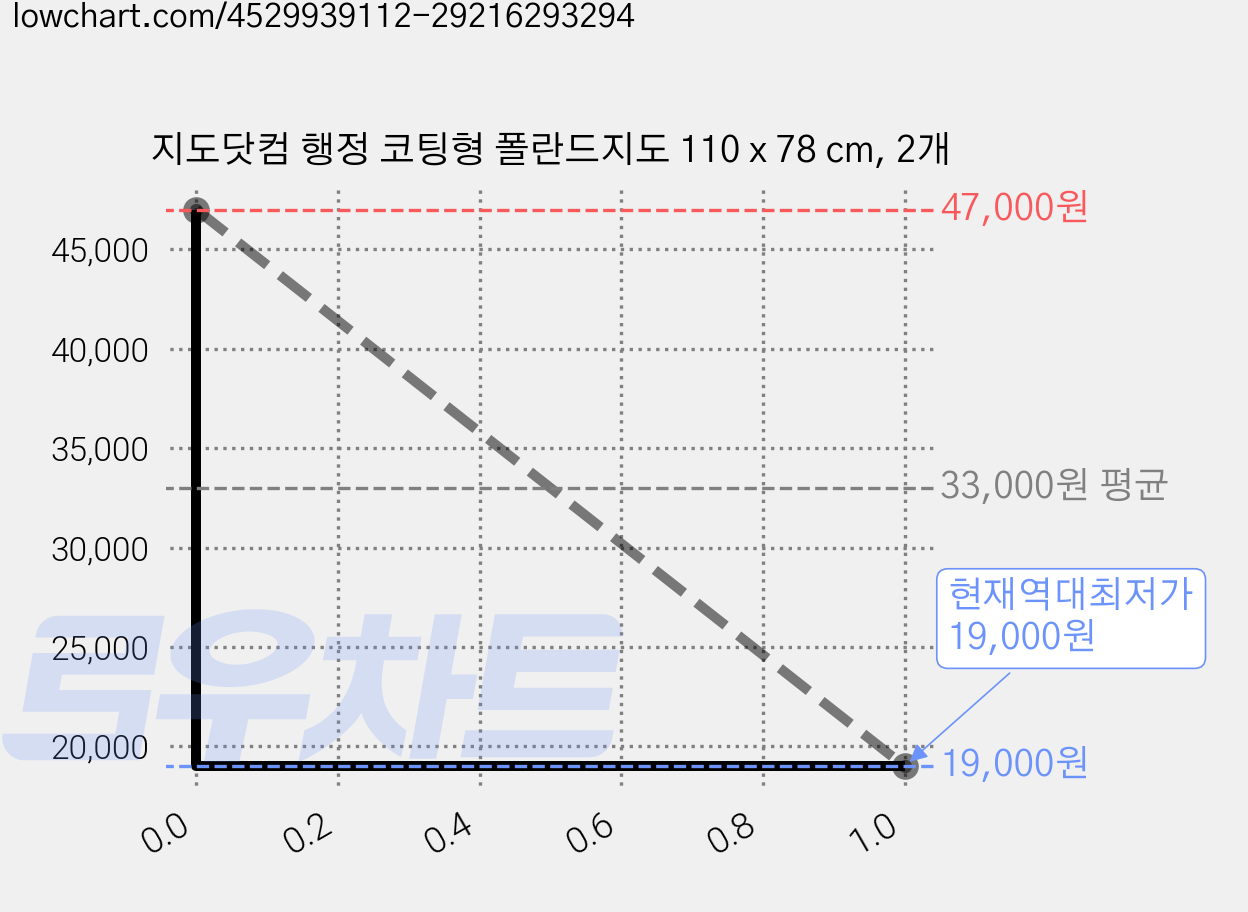 지도닷컴 행정 코팅형 폴란드지도 110 x 78 cm, 2개 가격 변동 차트, 현재가 19,000원, 역대최저가