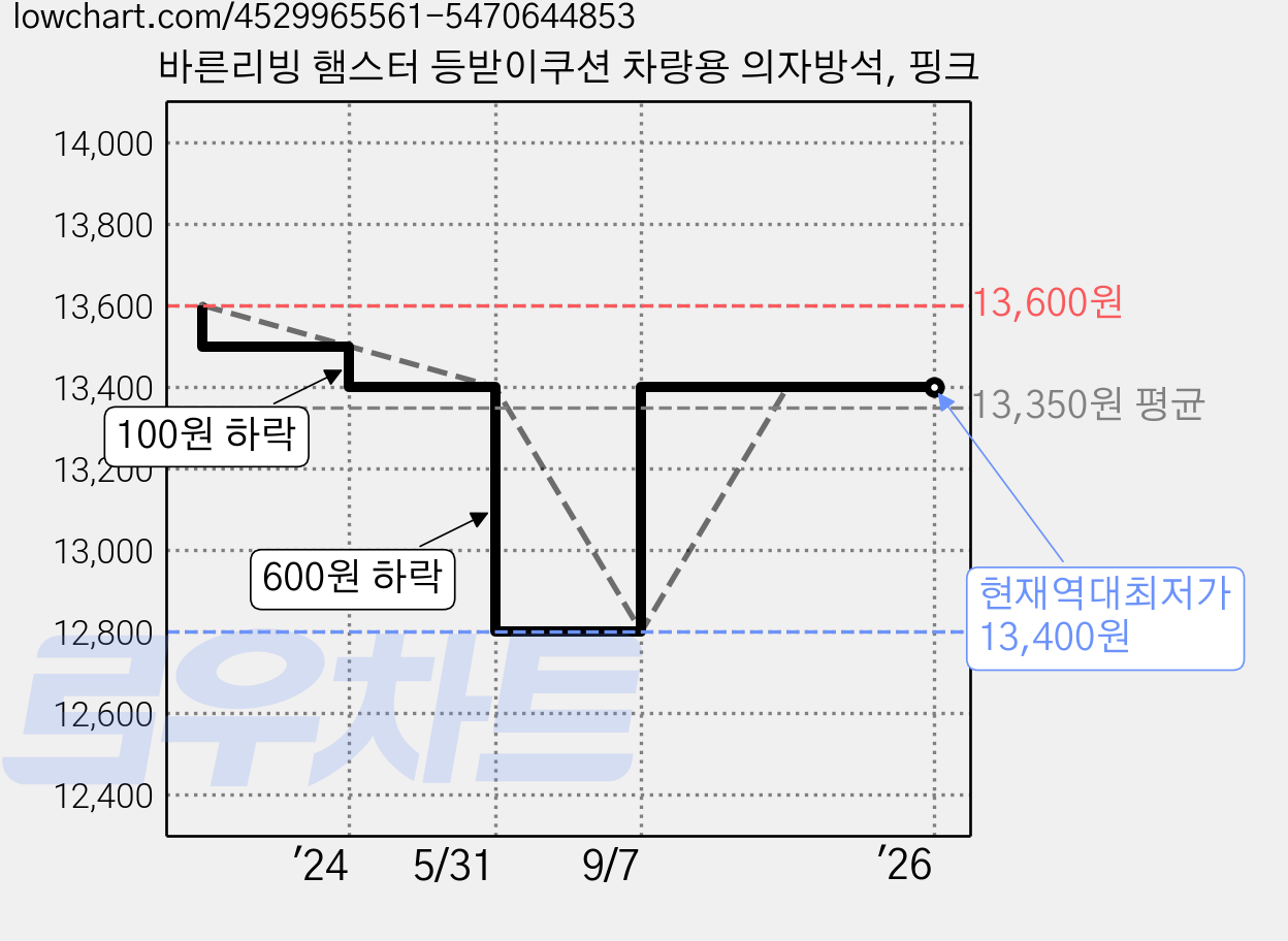 바른리빙 햄스터 등받이쿠션 차량용 의자방석, 핑크 가격 변동 차트, 현재가 13,400원, 역대최저가