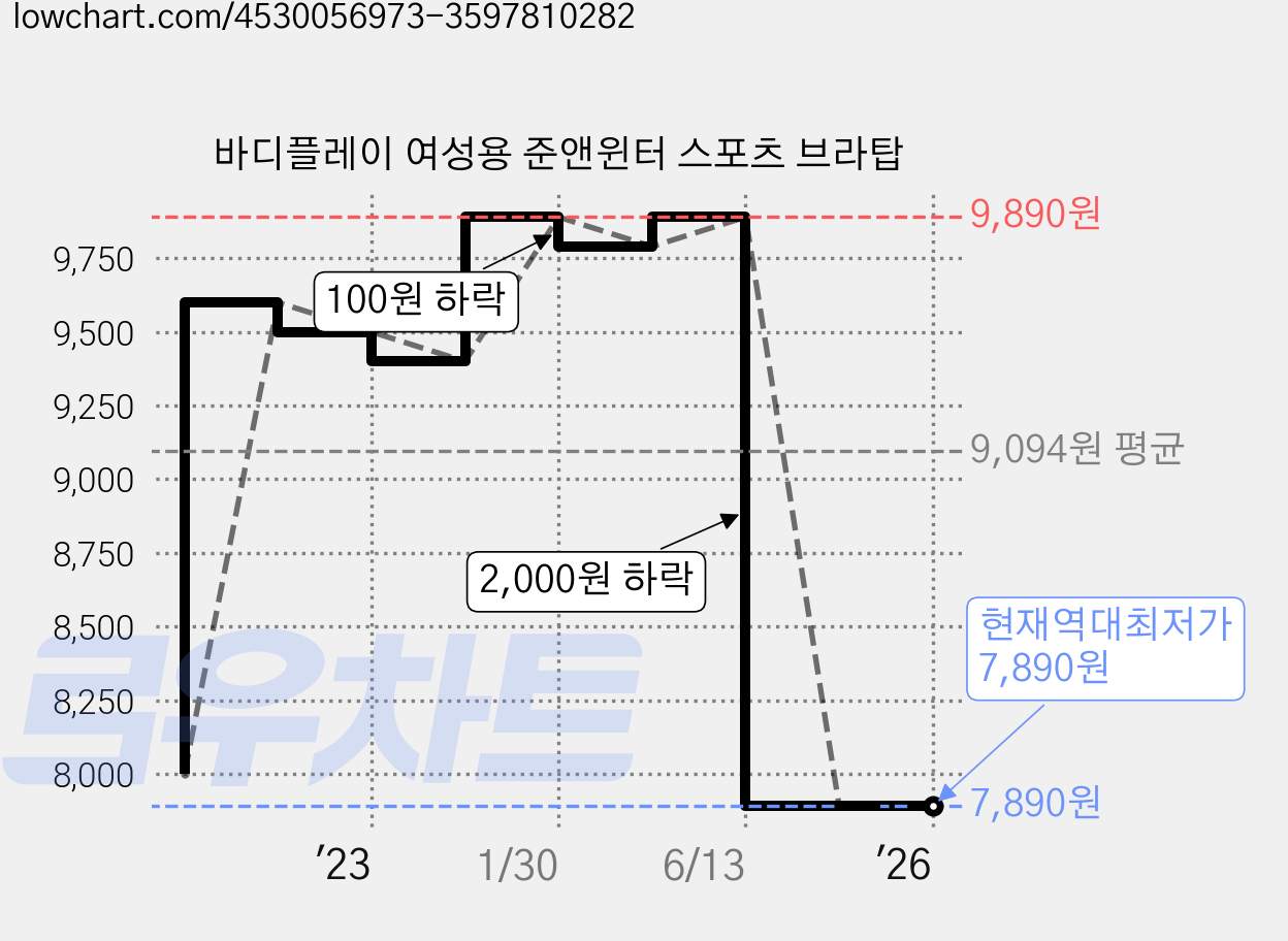 바디플레이 여성용 준앤윈터 스포츠 브라탑 가격 변동 차트, 현재가 7,890원, 역대최저가