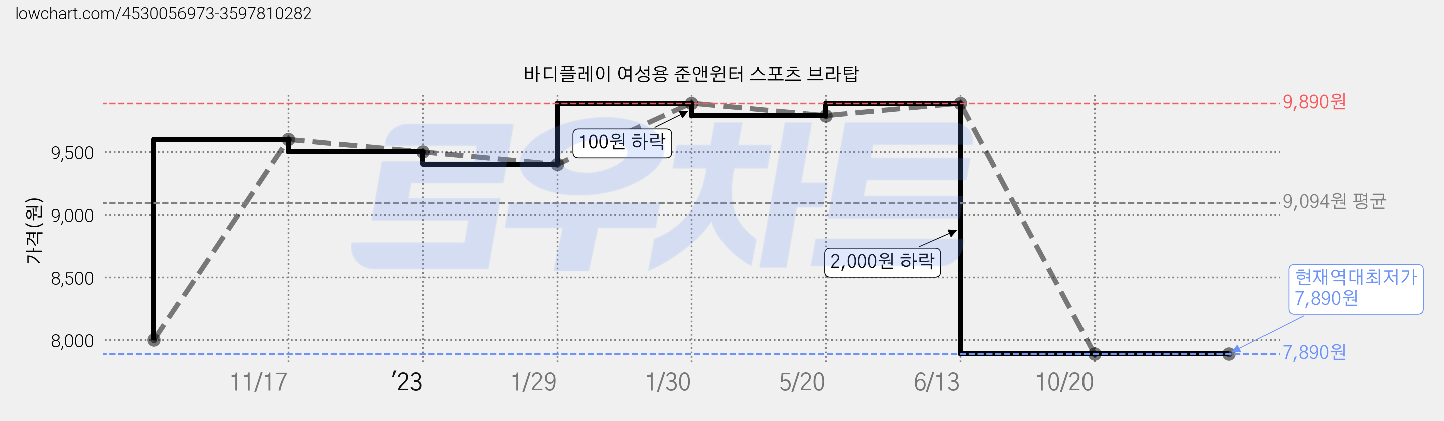 바디플레이 여성용 준앤윈터 스포츠 브라탑 가격 변동 차트, 현재가 7,890원, 역대최저가