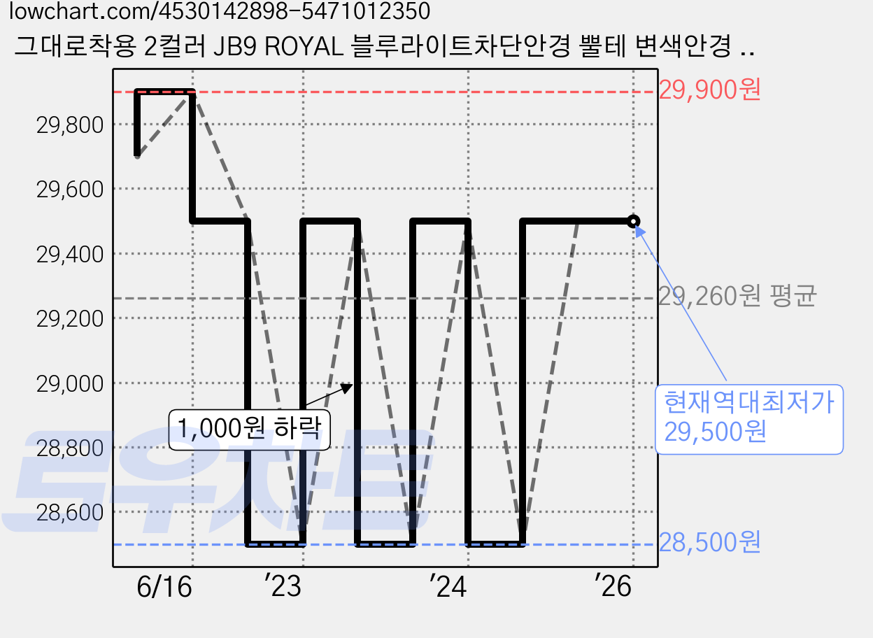 그대로착용 2컬러 JB9 ROYAL 블루라이트차단안경 뿔테 변색안경 선글라스 자외선 차단 고급 안경테 로얄 제이비나인 가격 변동 차트, 현재가 29,500원, 역대최저가