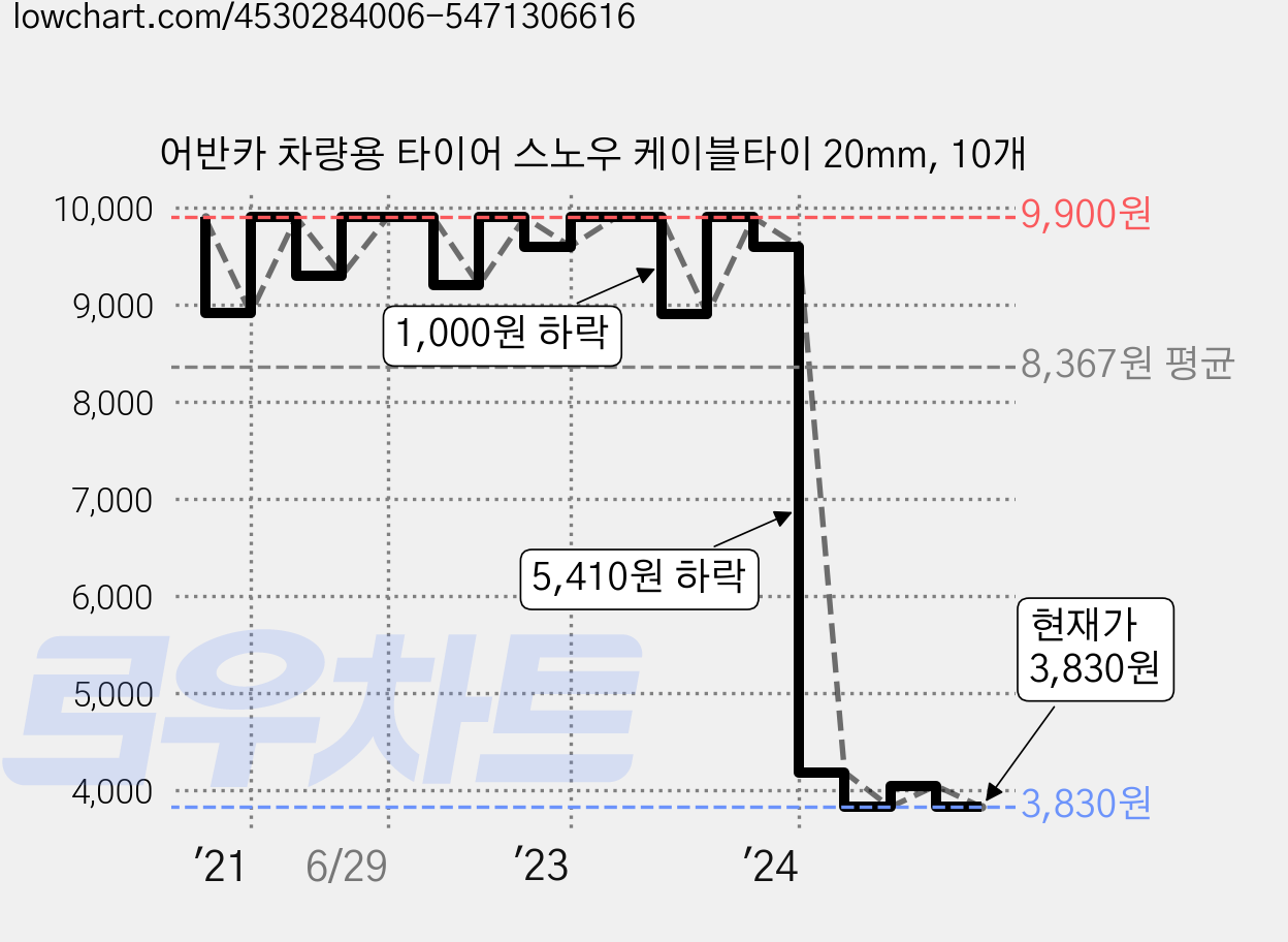 어반카 차량용 타이어 스노우 케이블타이 20mm, 10개 가격 변동 차트, 현재가 3,830원, 관측 최저가 3,620원