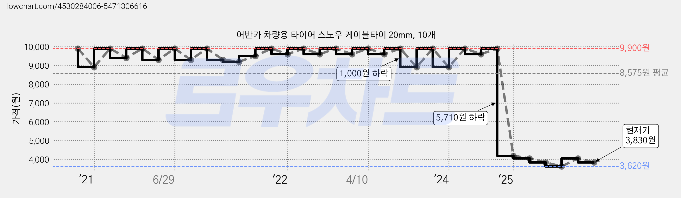 어반카 차량용 타이어 스노우 케이블타이 20mm, 10개 가격 변동 차트, 현재가 3,830원, 관측 최저가 3,620원