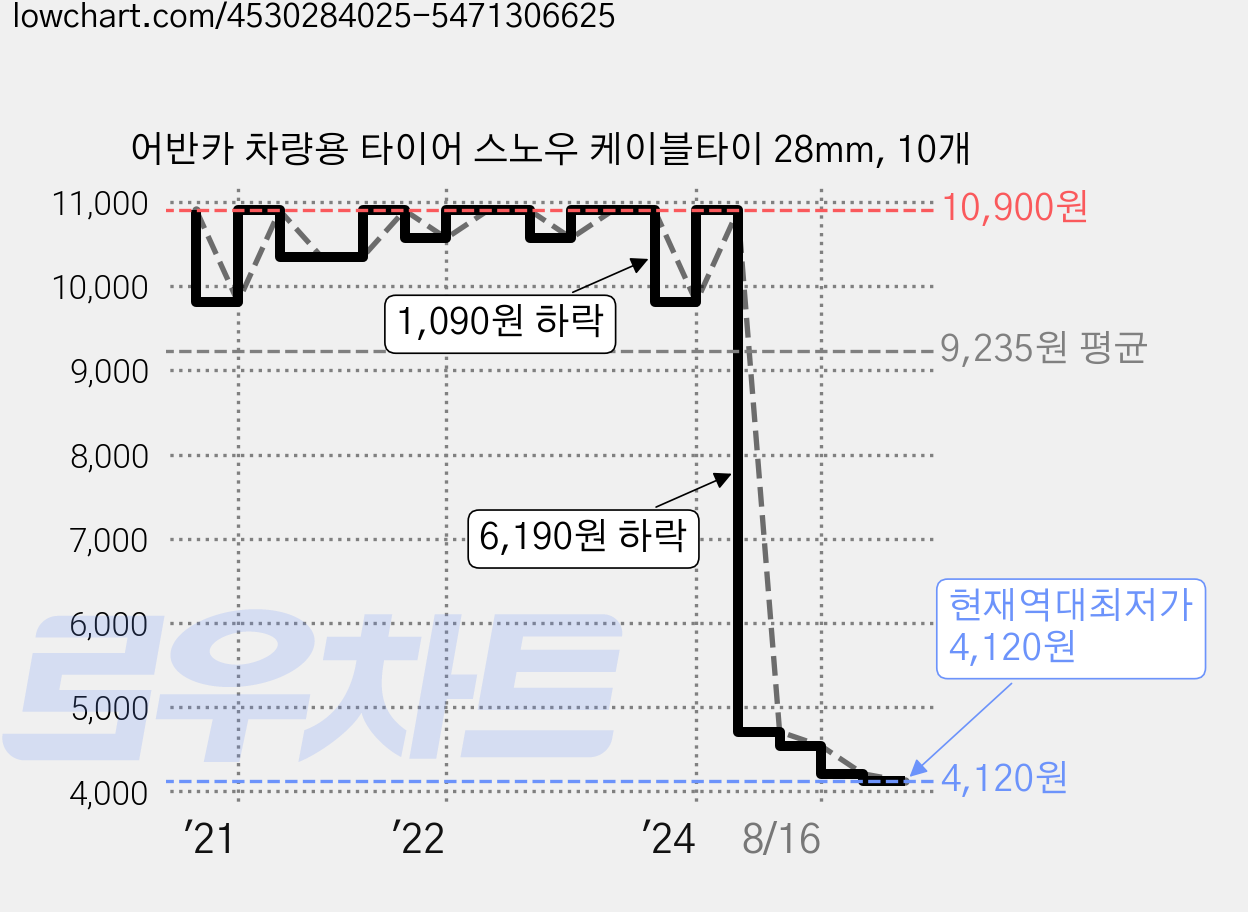 어반카 차량용 타이어 스노우 케이블타이 28mm, 10개 가격 변동 차트, 현재가 4,120원, 역대최저가