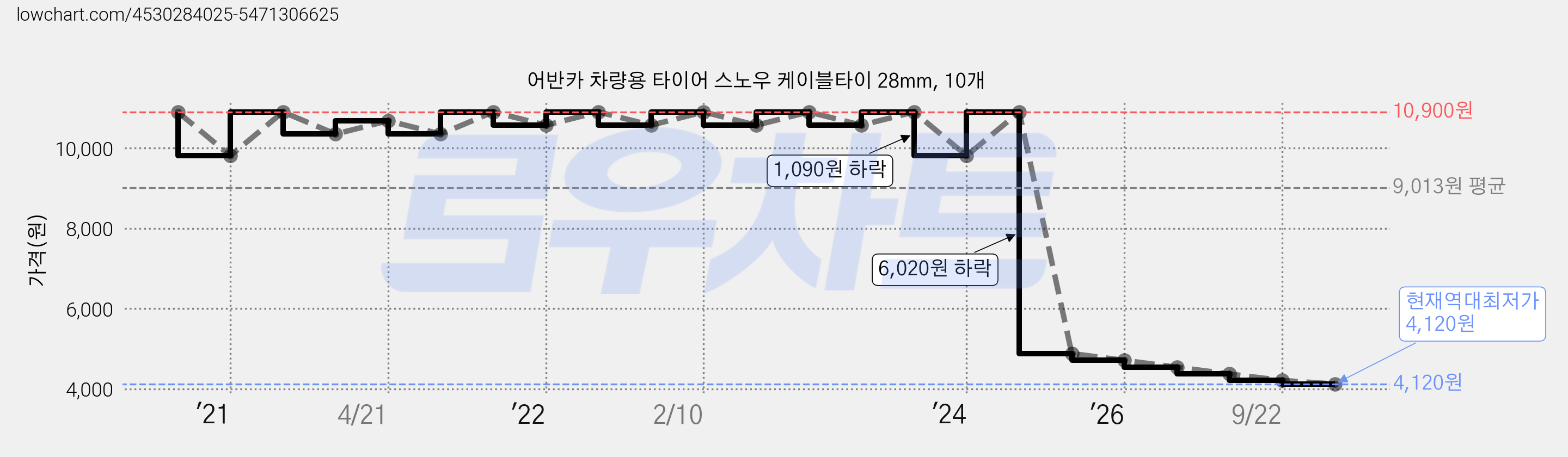 어반카 차량용 타이어 스노우 케이블타이 28mm, 10개 가격 변동 차트, 현재가 4,120원, 역대최저가