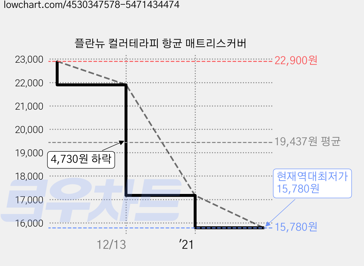 플란뉴 컬러테라피 항균 매트리스커버 가격 변동 차트, 현재가 15,780원, 역대최저가