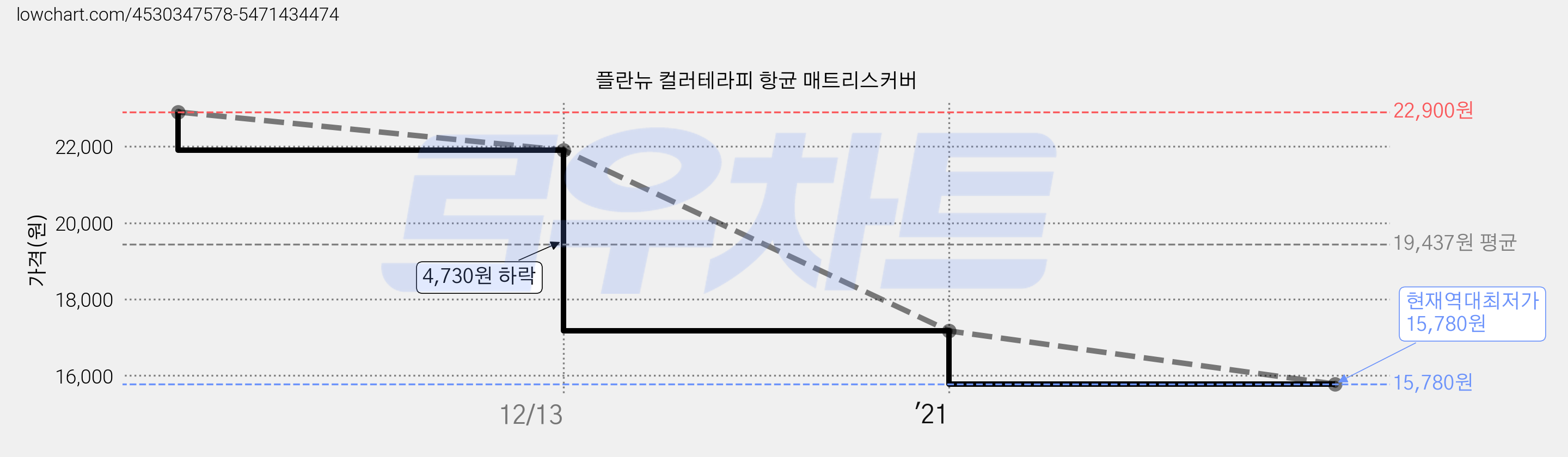 플란뉴 컬러테라피 항균 매트리스커버 가격 변동 차트, 현재가 15,780원, 역대최저가