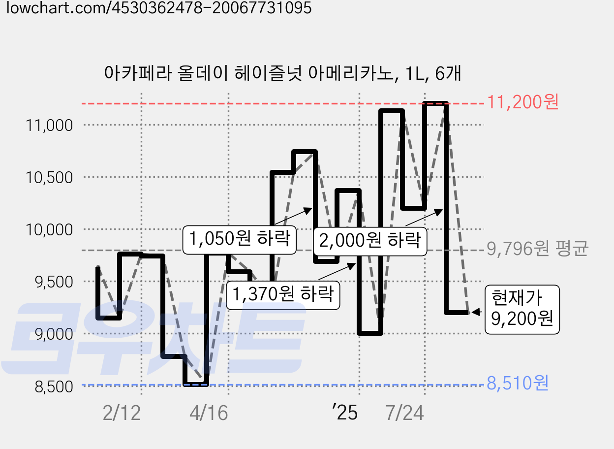 아카페라 올데이 헤이즐넛 아메리카노, 1L, 6개 가격 변동 차트, 현재가 9,200원, 관측 최저가 8,510원