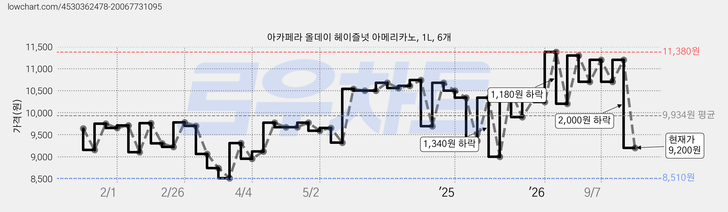 아카페라 올데이 헤이즐넛 아메리카노, 1L, 6개 가격 변동 차트, 현재가 9,200원, 관측 최저가 8,510원