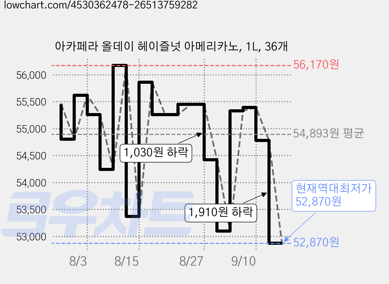 아카페라 올데이 헤이즐넛 아메리카노, 1L, 36개 가격 변동 차트, 현재가 52,870원, 역대최저가