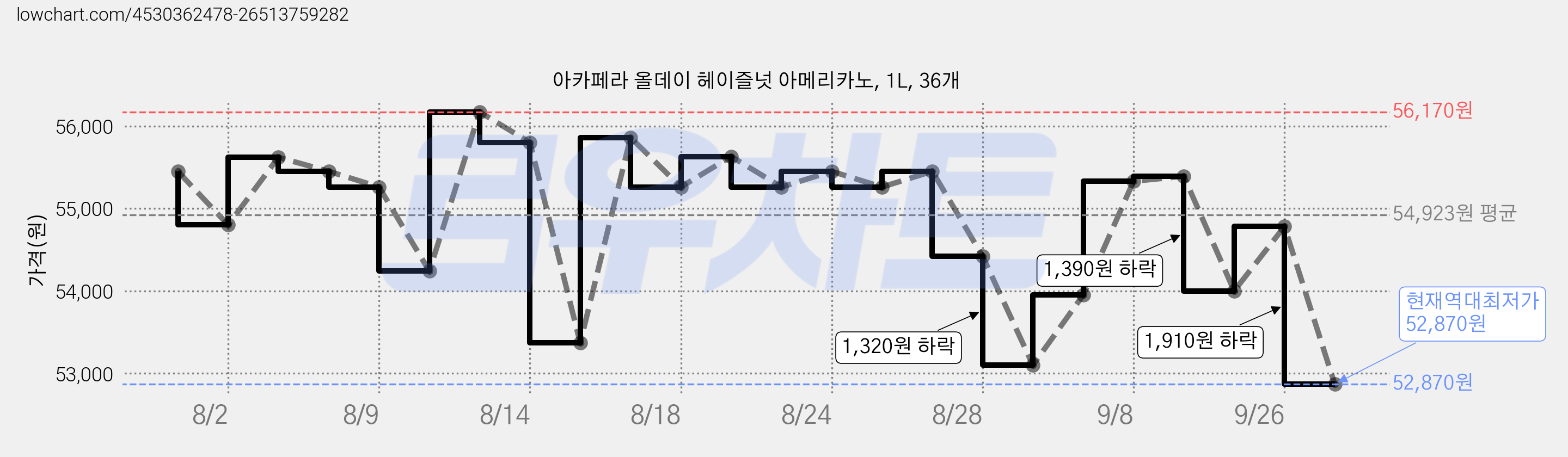아카페라 올데이 헤이즐넛 아메리카노, 1L, 36개 가격 변동 차트, 현재가 52,870원, 역대최저가