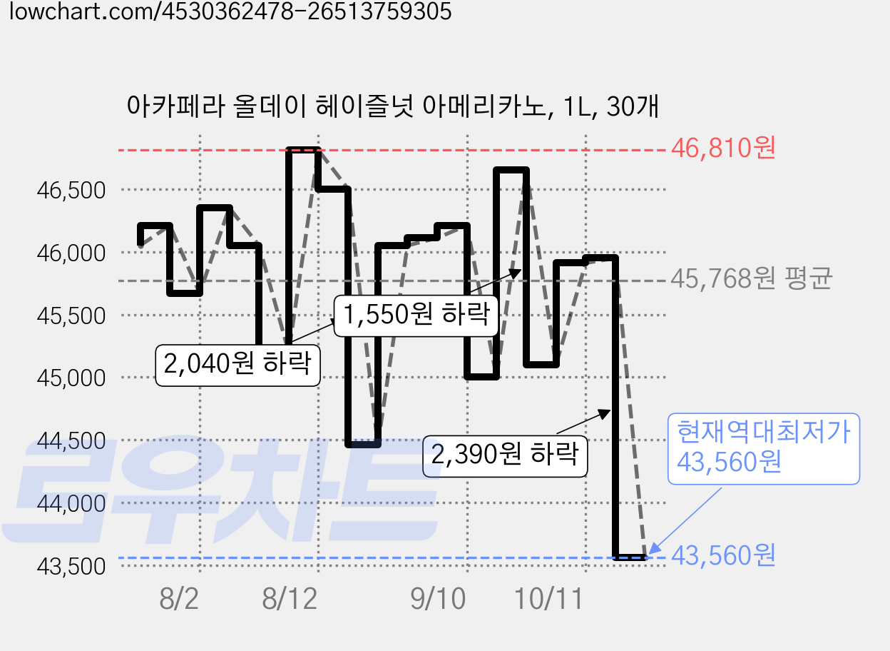아카페라 올데이 헤이즐넛 아메리카노, 1L, 30개 가격 변동 차트, 현재가 43,560원, 역대최저가