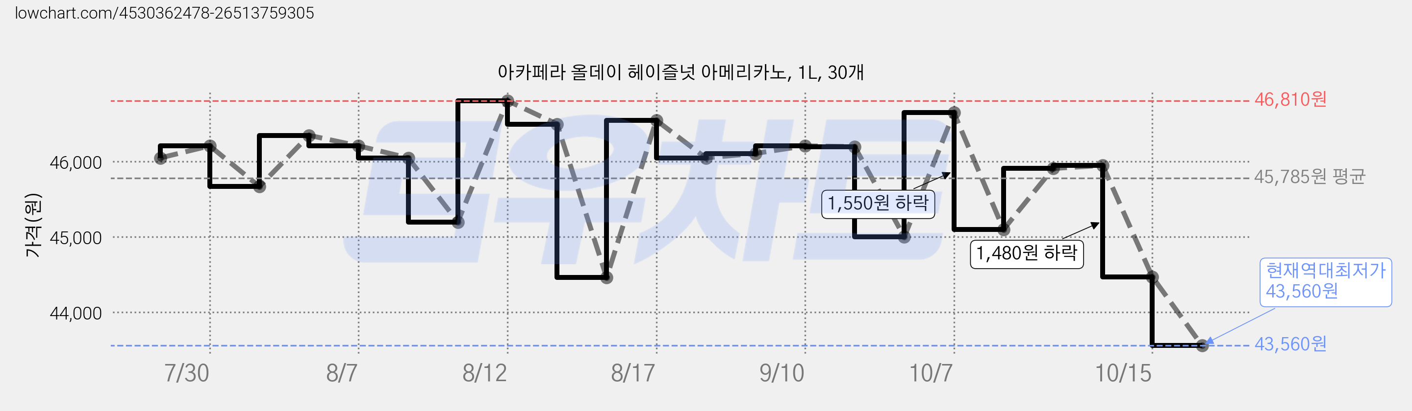 아카페라 올데이 헤이즐넛 아메리카노, 1L, 30개 가격 변동 차트, 현재가 43,560원, 역대최저가