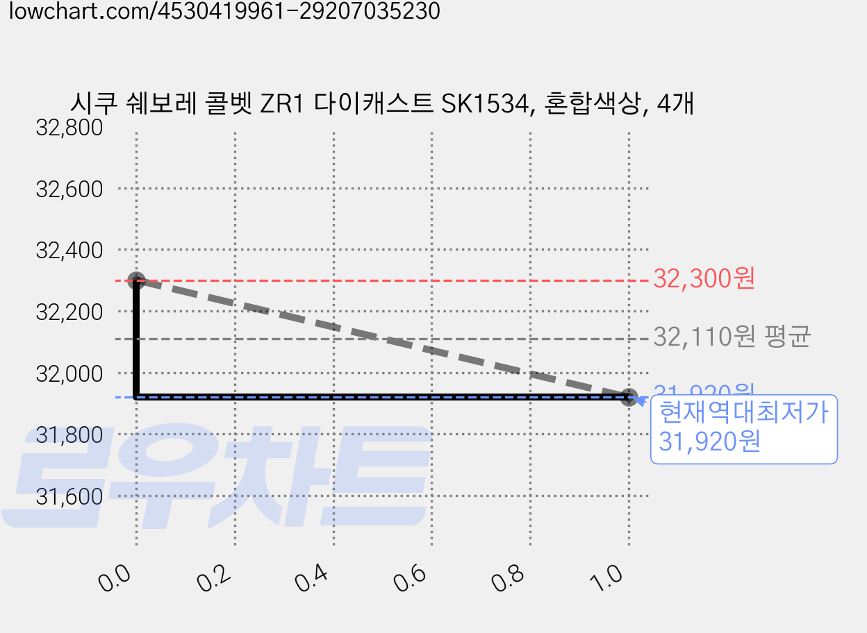 시쿠 쉐보레 콜벳 ZR1 다이캐스트 SK1534, 혼합색상, 4개 가격 변동 차트, 현재가 31,920원, 역대최저가