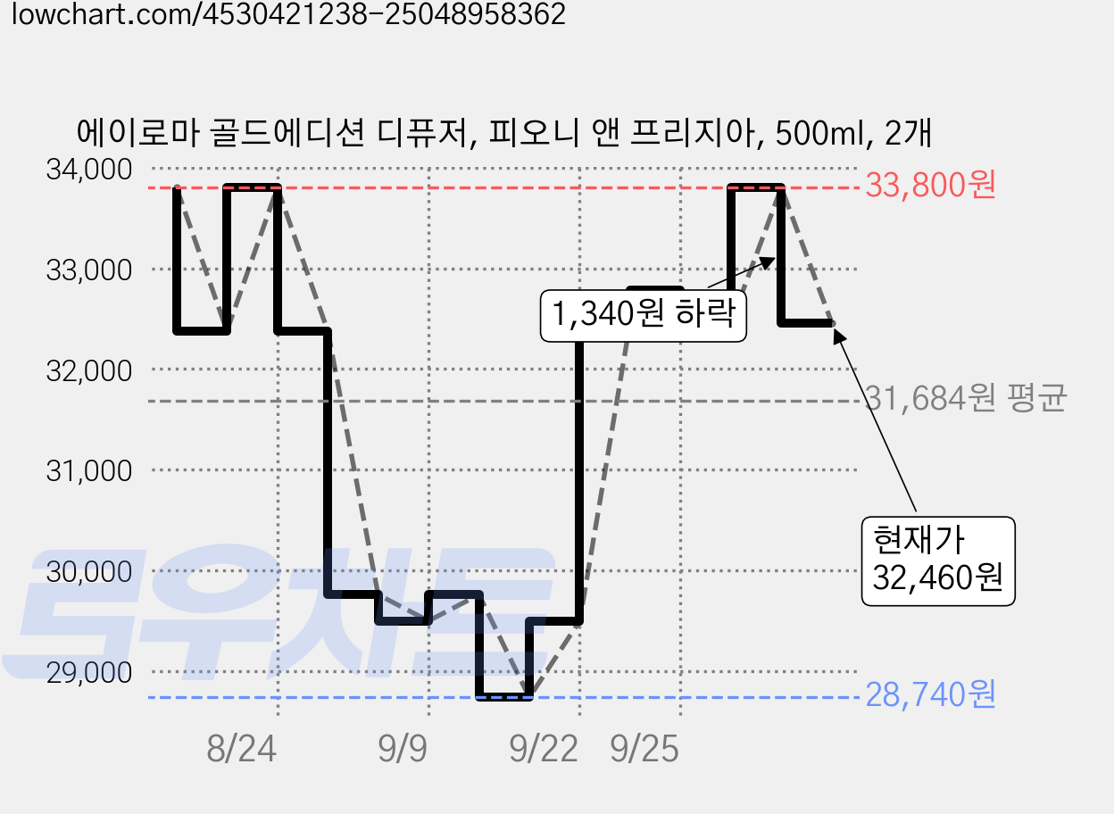 에이로마 골드에디션 디퓨저, 피오니 앤 프리지아, 500ml, 2개 가격 변동 차트, 현재가 32,460원, 관측 최저가 28,740원