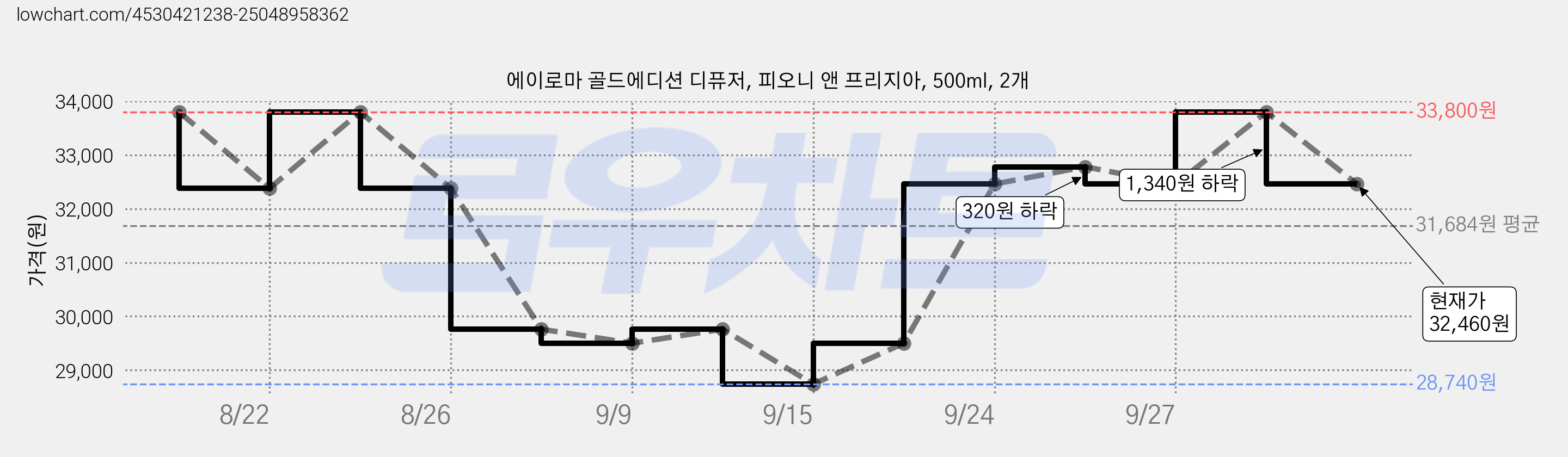 에이로마 골드에디션 디퓨저, 피오니 앤 프리지아, 500ml, 2개 가격 변동 차트, 현재가 32,460원, 관측 최저가 28,740원
