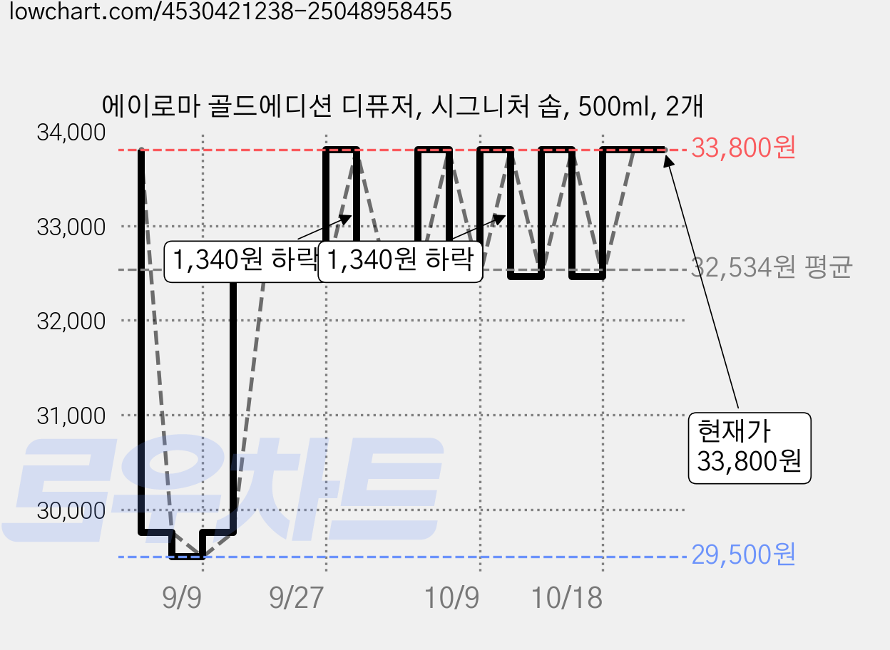 에이로마 골드에디션 디퓨저, 시그니처 솝, 500ml, 2개 가격 변동 차트, 현재가 33,800원, 관측 최저가 29,500원