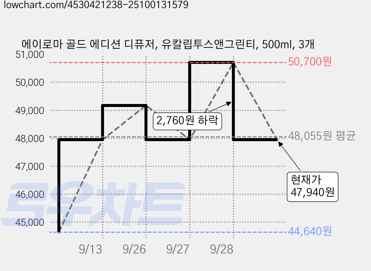 에이로마 골드 에디션 디퓨저, 유칼립투스앤그린티, 500ml, 3개 가격 변동 차트, 현재가 47,940원, 관측 최저가 44,640원