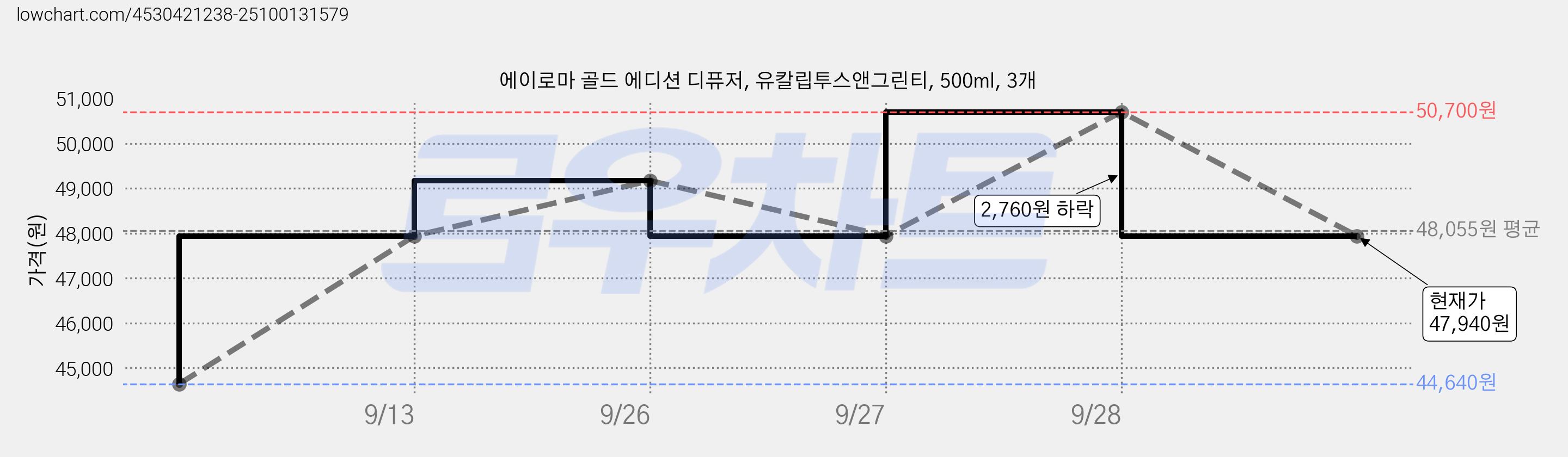 에이로마 골드 에디션 디퓨저, 유칼립투스앤그린티, 500ml, 3개 가격 변동 차트, 현재가 47,940원, 관측 최저가 44,640원