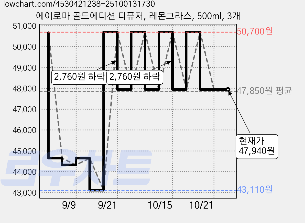 에이로마 골드에디션 디퓨저, 레몬그라스, 500ml, 3개 가격 변동 차트, 현재가 47,940원, 관측 최저가 43,110원