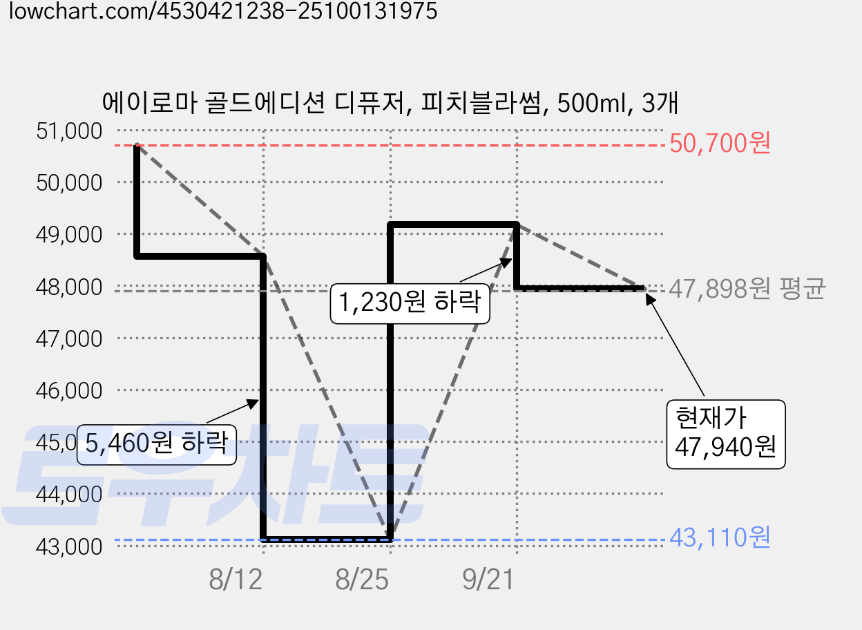 에이로마 골드에디션 디퓨저, 피치블라썸, 500ml, 3개 가격 변동 차트, 현재가 47,940원, 관측 최저가 43,110원