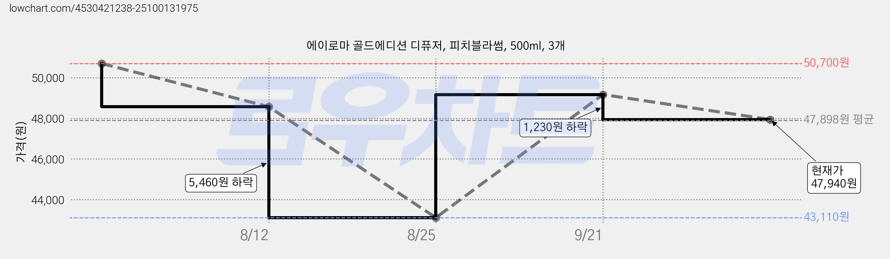에이로마 골드에디션 디퓨저, 피치블라썸, 500ml, 3개 가격 변동 차트, 현재가 47,940원, 관측 최저가 43,110원