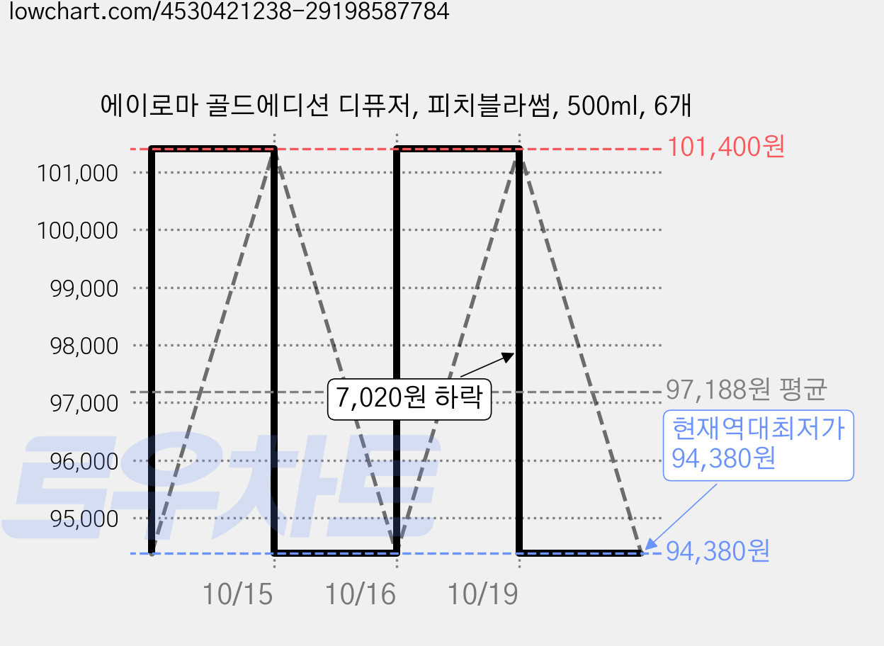 에이로마 골드에디션 디퓨저, 피치블라썸, 500ml, 6개 가격 변동 차트, 현재가 94,380원, 역대최저가
