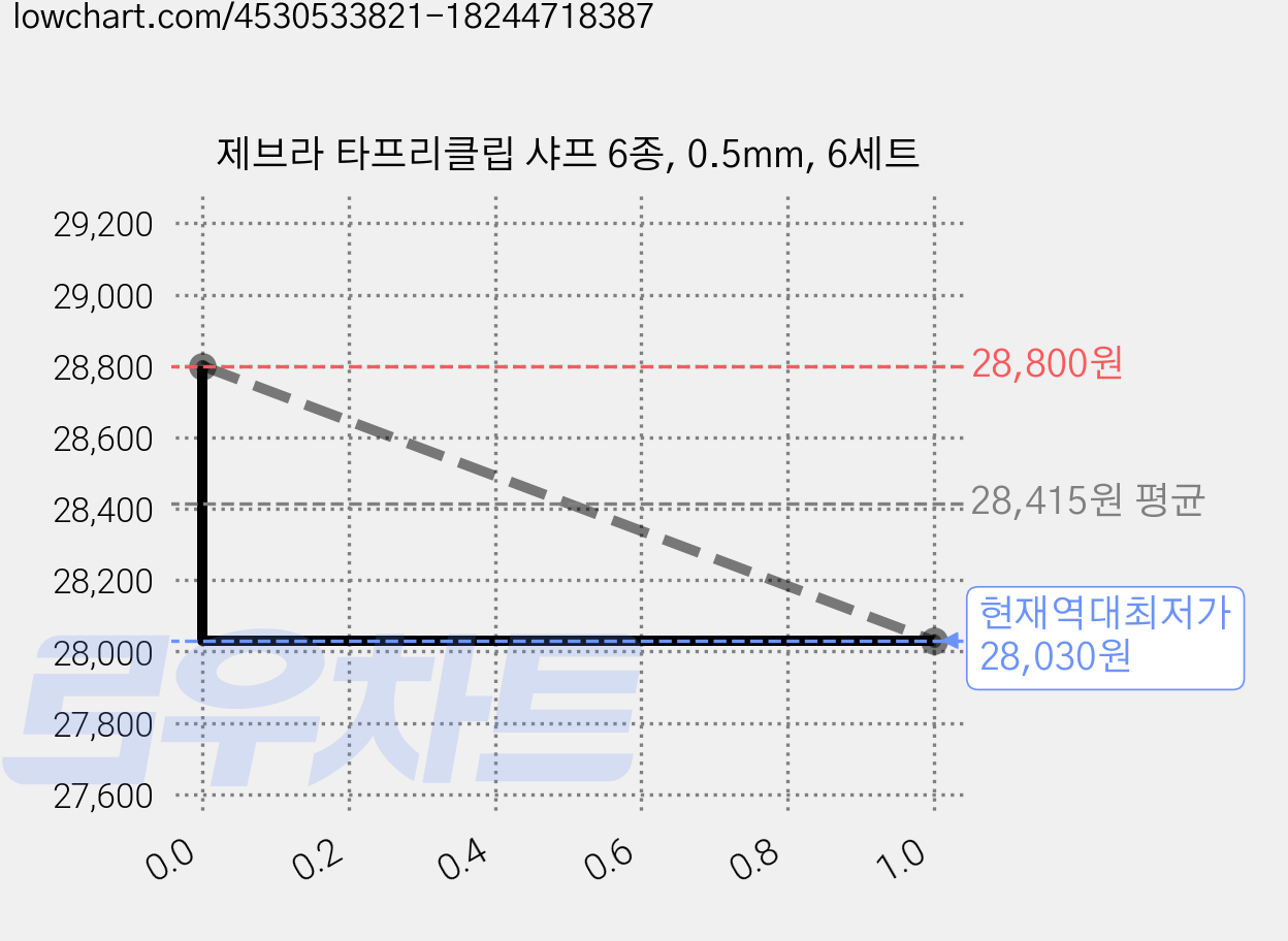 제브라 타프리클립 샤프 6종, 0.5mm, 6세트 가격 변동 차트, 현재가 28,030원, 역대최저가