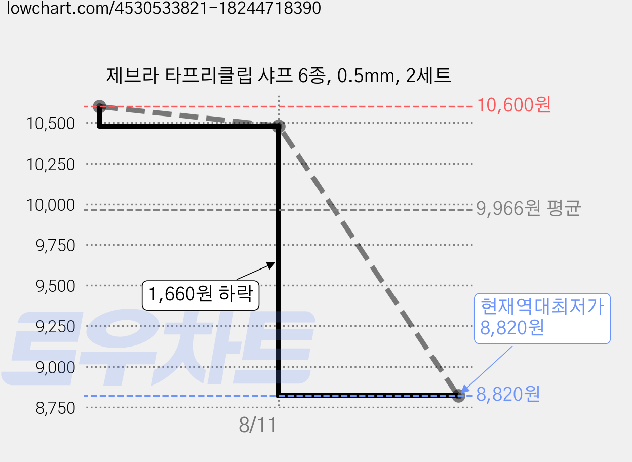 제브라 타프리클립 샤프 6종, 0.5mm, 2세트 가격 변동 차트, 현재가 8,820원, 역대최저가