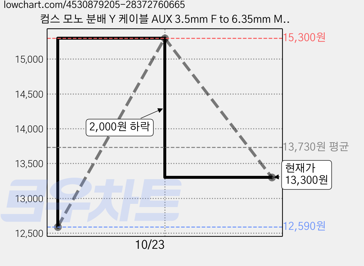 컴스 모노 분배 Y 케이블 AUX 3.5mm F to 6.35mm M x2, NA982, 2개 가격 변동 차트, 현재가 13,300원, 관측 최저가 12,590원