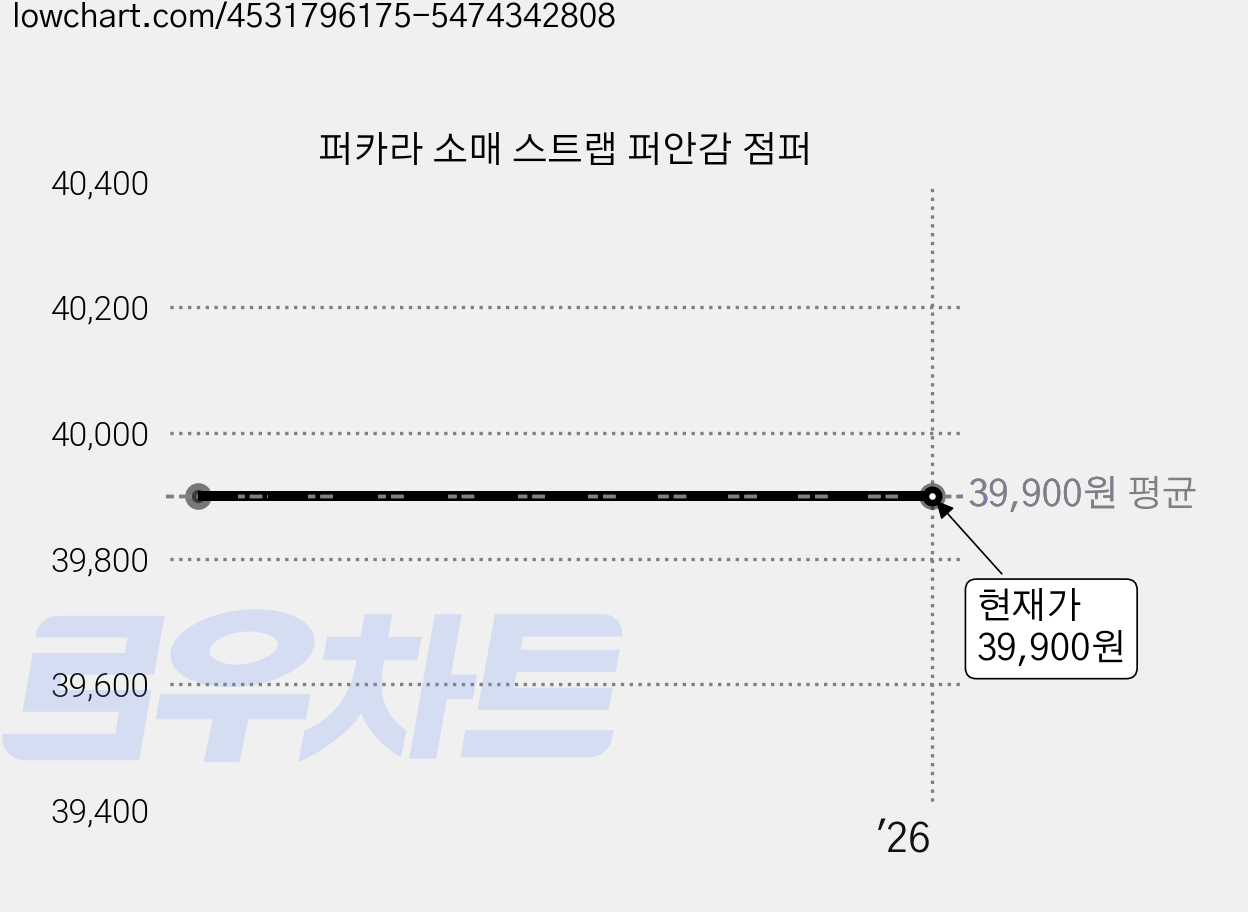 퍼카라 소매 스트랩 퍼안감 점퍼 가격 변동 차트, 현재가 39,900원