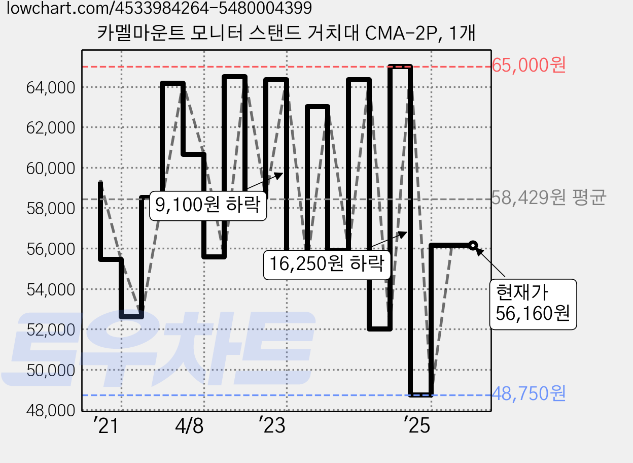 카멜마운트 모니터 스탠드 거치대 CMA-2P, 1개 가격 변동 차트, 현재가 56,160원, 관측 최저가 48,750원