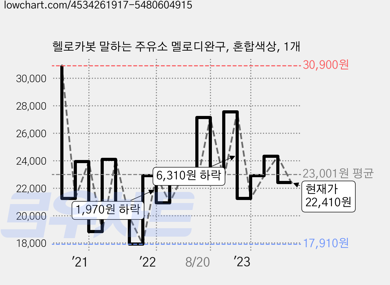 헬로카봇 말하는 주유소 멜로디완구, 혼합색상, 1개 가격 변동 차트, 현재가 22,410원, 관측 최저가 17,910원
