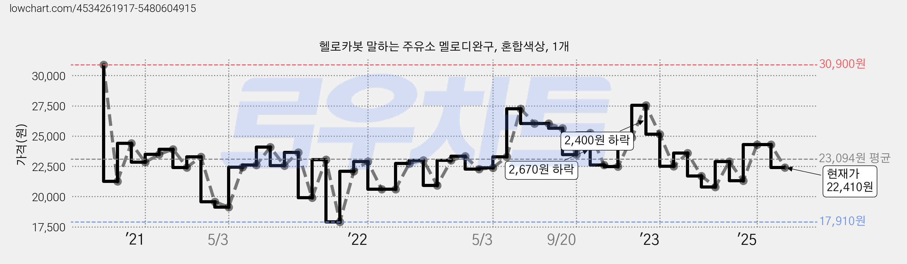 헬로카봇 말하는 주유소 멜로디완구, 혼합색상, 1개 가격 변동 차트, 현재가 22,410원, 관측 최저가 17,910원