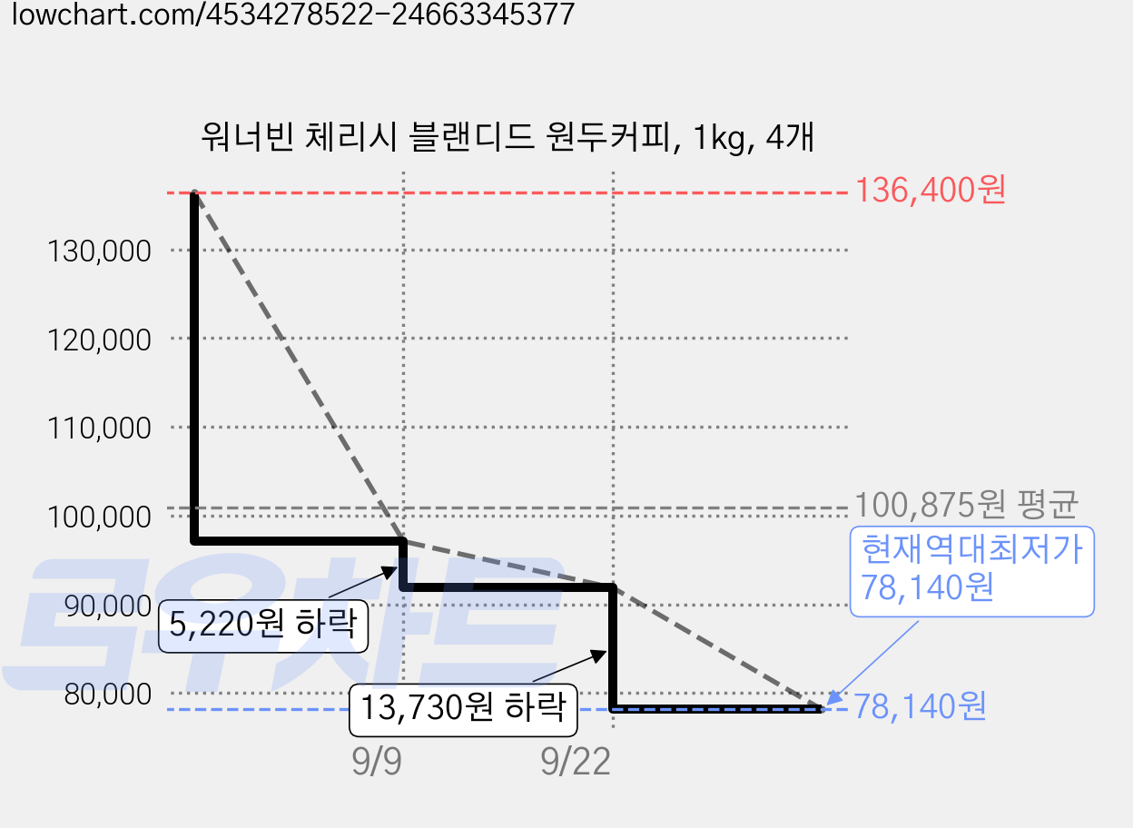 워너빈 체리시 블랜디드 원두커피, 1kg, 4개 가격 변동 차트, 현재가 78,140원, 역대최저가
