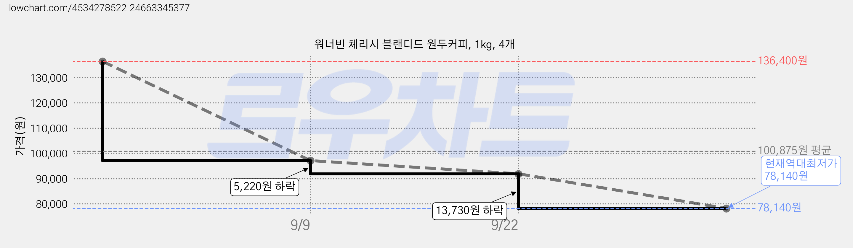 워너빈 체리시 블랜디드 원두커피, 1kg, 4개 가격 변동 차트, 현재가 78,140원, 역대최저가