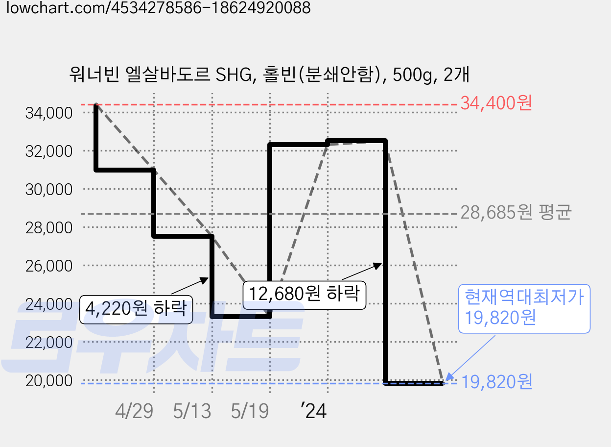 워너빈 엘살바도르 SHG, 홀빈(분쇄안함), 500g, 2개 가격 변동 차트, 현재가 19,820원, 역대최저가