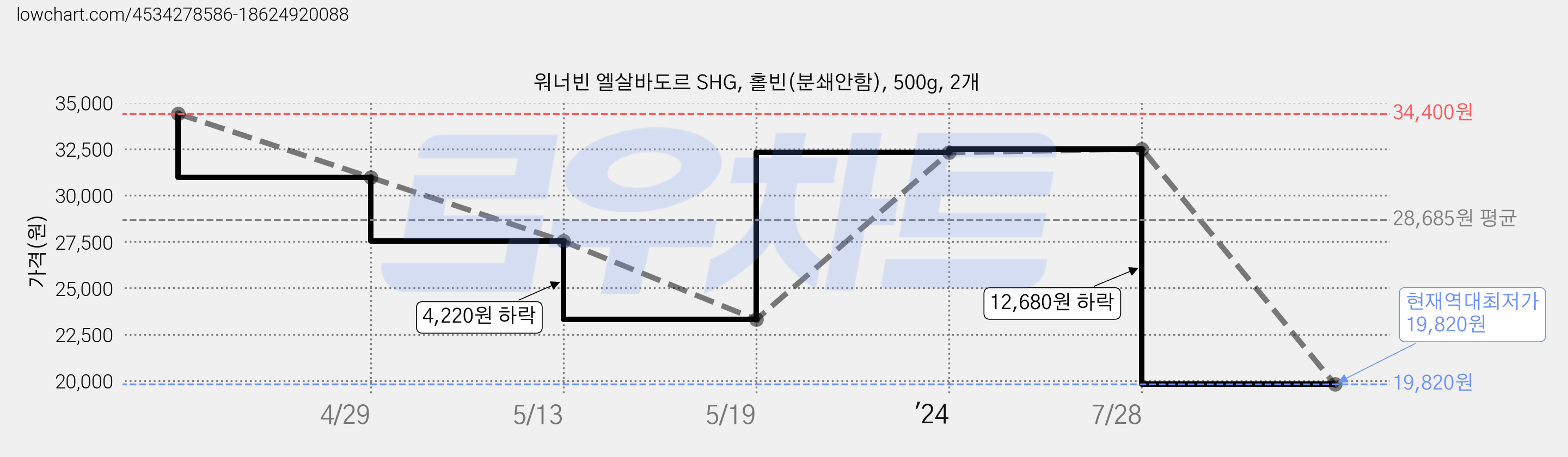 워너빈 엘살바도르 SHG, 홀빈(분쇄안함), 500g, 2개 가격 변동 차트, 현재가 19,820원, 역대최저가