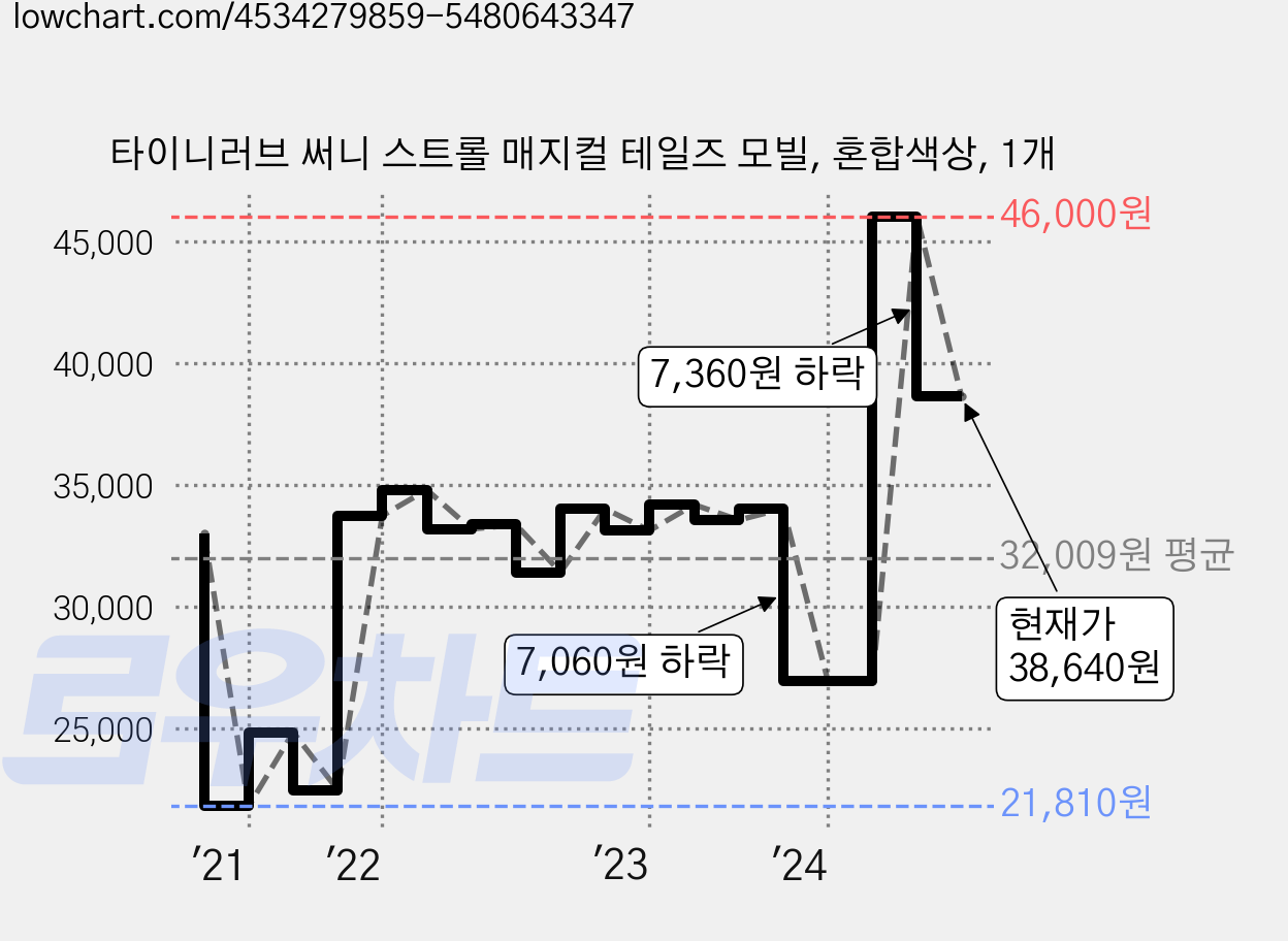 타이니러브 써니 스트롤 매지컬 테일즈 모빌, 혼합색상, 1개 가격 변동 차트, 현재가 38,640원, 관측 최저가 21,580원